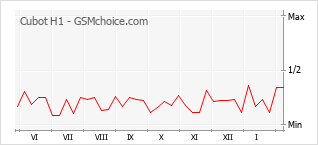 Diagramm der Poplularitätveränderungen von Cubot H1