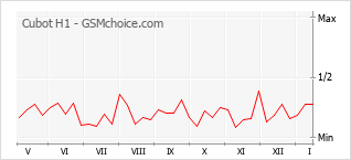 Gráfico de los cambios de popularidad Cubot H1
