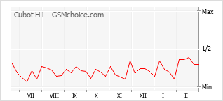 Populariteit van de telefoon: diagram Cubot H1