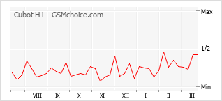 Traçar mudanças de populariedade do telemóvel Cubot H1