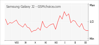 Diagramm der Poplularitätveränderungen von Samsung Galaxy J2