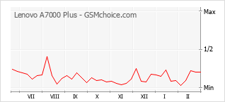 Grafico di modifiche della popolarità del telefono cellulare Lenovo A7000 Plus