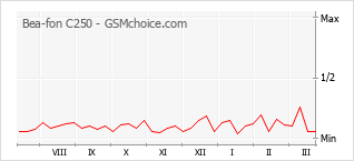 Popularity chart of Bea-fon C250