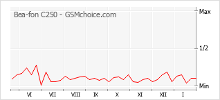 Gráfico de los cambios de popularidad Bea-fon C250