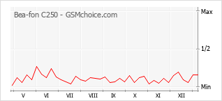 Le graphique de popularité de Bea-fon C250