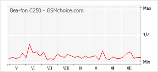 Populariteit van de telefoon: diagram Bea-fon C250