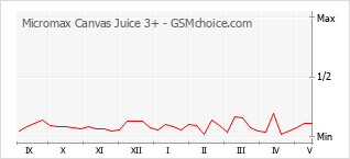 Populariteit van de telefoon: diagram Micromax Canvas Juice 3+