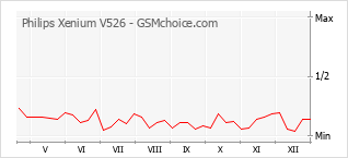 Diagramm der Poplularitätveränderungen von Philips Xenium V526