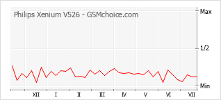 Gráfico de los cambios de popularidad Philips Xenium V526