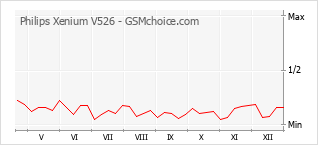 Le graphique de popularité de Philips Xenium V526