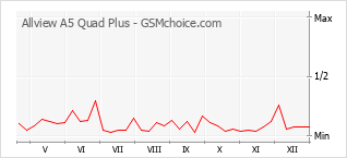 Popularity chart of Allview A5 Quad Plus