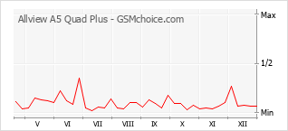 Le graphique de popularité de Allview A5 Quad Plus
