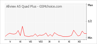 手机声望改变图表 Allview A5 Quad Plus