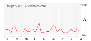 Grafico di modifiche della popolarità del telefono cellulare Philips S307