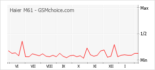 Diagramm der Poplularitätveränderungen von Haier M61