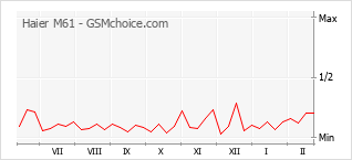 Gráfico de los cambios de popularidad Haier M61