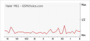 Populariteit van de telefoon: diagram Haier M61