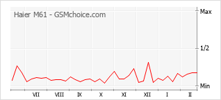 Traçar mudanças de populariedade do telemóvel Haier M61