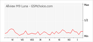 Diagramm der Poplularitätveränderungen von Allview M9 Luna