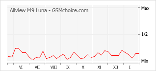 Grafico di modifiche della popolarità del telefono cellulare Allview M9 Luna
