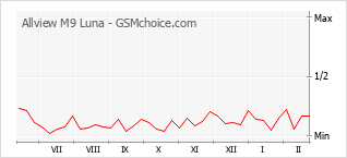 Traçar mudanças de populariedade do telemóvel Allview M9 Luna