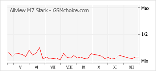 Diagramm der Poplularitätveränderungen von Allview M7 Stark