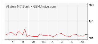 Popularity chart of Allview M7 Stark