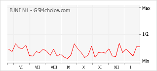 Diagramm der Poplularitätveränderungen von IUNI N1