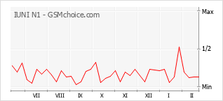 Gráfico de los cambios de popularidad IUNI N1