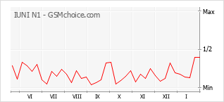 Grafico di modifiche della popolarità del telefono cellulare IUNI N1