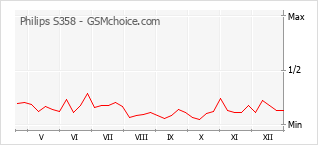 Diagramm der Poplularitätveränderungen von Philips S358
