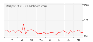 Traçar mudanças de populariedade do telemóvel Philips S358