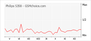 Диаграмма изменений популярности телефона Philips S358