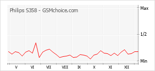 手机声望改变图表 Philips S358