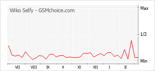 Popularity chart of Wiko Selfy