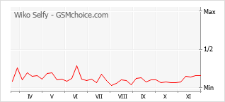手機聲望改變圖表 Wiko Selfy