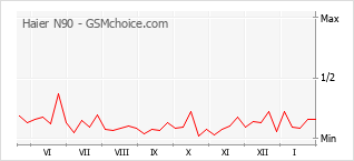 Diagramm der Poplularitätveränderungen von Haier N90