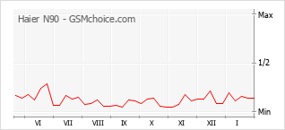 Grafico di modifiche della popolarità del telefono cellulare Haier N90