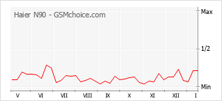 Traçar mudanças de populariedade do telemóvel Haier N90