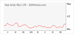 Popularity chart of Yezz Andy 4EL2 LTE