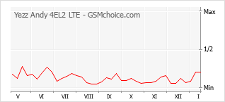 Populariteit van de telefoon: diagram Yezz Andy 4EL2 LTE