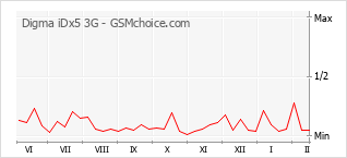 Diagramm der Poplularitätveränderungen von Digma iDx5 3G