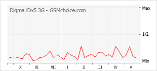 Gráfico de los cambios de popularidad Digma iDx5 3G