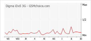 Populariteit van de telefoon: diagram Digma iDx5 3G