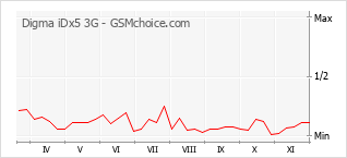 手機聲望改變圖表 Digma iDx5 3G