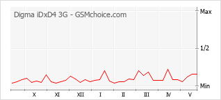Populariteit van de telefoon: diagram Digma iDxD4 3G