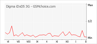 Diagramm der Poplularitätveränderungen von Digma iDxD5 3G
