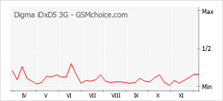 手機聲望改變圖表 Digma iDxD5 3G