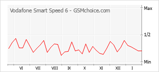 Diagramm der Poplularitätveränderungen von Vodafone Smart Speed 6