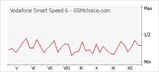 Le graphique de popularité de Vodafone Smart Speed 6